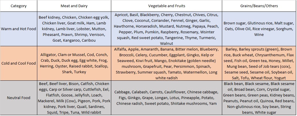 foods by category