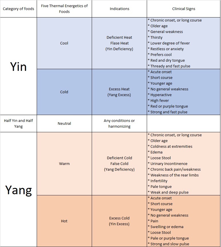 indication of each food